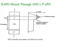 RAPD (Reach Through APD ): P+πPN+
 