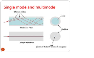Single mode and multimode
14
 