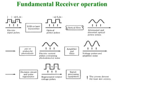 Fundamental Receiver operation
 