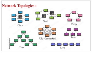 Network Topologies :
 