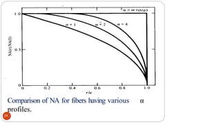Comparison of NA for fibers having various α
profiles.
24
 