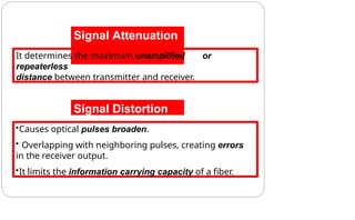 Signal Attenuation
Signal Distortion
It determines the maximum unamplified or
repeaterless
distance between transmitter and receiver.
•Causes optical pulses broaden.
• Overlapping with neighboring pulses, creating errors
in the receiver output.
•It limits the information carrying capacity of a fiber.
 