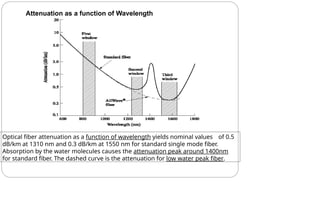 Optical fiber attenuation as a function of wavelength yields nominal values of 0.5
dB/km at 1310 nm and 0.3 dB/km at 1550 nm for standard single mode fiber.
Absorption by the water molecules causes the attenuation peak around 1400nm
for standard fiber. The dashed curve is the attenuation for low water peak fiber.
Attenuation as a function of Wavelength
 