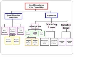 Absorption
in
Infrared
region
Absorption
Atomic
Defects
Extrinsic
(Impurity
atoms)
Intrinsic
Absorption
Absorption
in
Ultraviolet
region
Attenuation
Scattering
Losses
Compositional
fluctuations
in material
Inhomogeneities
or defects
in fiber
Radiative
losses
Macroscopic
bends
Microscopic
bends
Signal Distortion/
Dispersion
Polarization
-mode
Dispersion
Intramodal
Dispersion/
Chromatic
Dispersion
Intermodal
Delay/
Modal Delay
Material
Dispersion
Waveguide
Dispersion
Signal Degradation
in the Optical Fiber
 