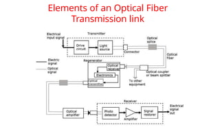 Elements of an Optical Fiber
Transmission link
9
 