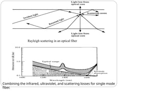 Combining the infrared, ultraviolet, and scattering losses for single mode
fiber.
Rayleigh scattering in an optical fiber
 