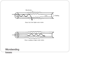 Microbending
losses
 