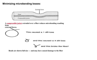 A compressible jacket extruded over a fiber reduces microbending resulting
from
external forces.
Minimizing microbending losses:
Bends are shown full size — and may have caused damage to the fiber
 