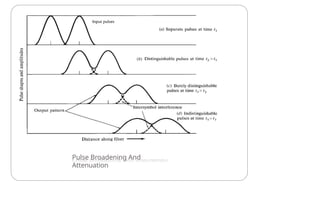 Pulse Broadening And
Attenuation
 