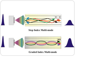 Step Index Multi-mode
Graded Index Multi-mode
 