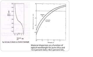 Material dispersion as a function of
optical wavelength for pure silica and
13.5 percent GeO2/ 86.5 percent SiO2.
 