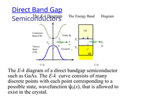 The E-k Diagram The Energy Band Diagram
Ek
Ec
Ev
Conduction
Band (CB)
Ec
Ev
CB
h+
e-
Eg
e-
h
υ
Empty ψk
h
υ
Direct Band Gap
Semiconductors
h+
VB
Occupied k
Valence
Band
(VB)
–š /a š /a
The E-k diagram of a direct bandgap semiconductor
such as GaAs. The E-k curve consists of many
discrete points with each point corresponding to a
possible state, wavefunction ψk(x), that is allowed to
exist in the crystal.
 