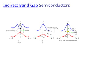 Indirect Band Gap Semiconductors
E
CB
Direct Bandgap
E
CB
VB
Indirect Bandgap, Eg
E
Eg
Ec
Ev
Ec
kcb
Ev
kvb
VB
CB
Er
Ec
Phonon
Ev
Photon
VB
–k
(a)
GaAs
k
k –k
(b)
Si
k
–k
(c) Si with a recombinationcenter
 