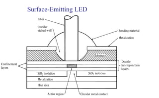 Surface-Emitting LED
 