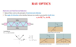 RAY OPTICS
Refraction and Total Internal Reflection
⚫ Optical fibers work on the principle of total internal reflection
⚫ The angle of refraction at the interface between two media is governed by Snell’s law:
n1 sin 1  n2 sin 2
16
 
