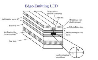 Edge-Emitting LED
 