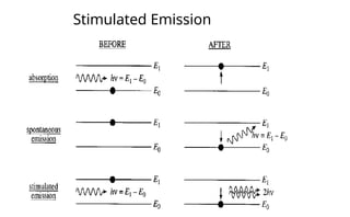 Stimulated Emission
 