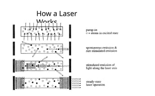 How a Laser
Works
 