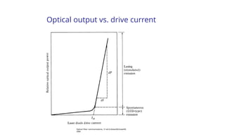 Optical output vs. drive current
Optical Fiber communications, 3rd ed.,G.Keiser,McGrawHill,
2000
 