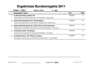 Ergebnisse Bundesregatta 2011
            RENNEN :          21                                                       Mäd 4x+ 97/98                                  3 . Abt.
             Ruderjugend / Verein                                                                                                                   Ziel                    StNr.

       1.     RJ Rheinland-Pfalz / Mainzer RV                                                                                                       03:59.91                     6
              Juliette Lembens, Anna Pfeifer, Clara Preis, Ruth Eisenträger, Gustav Haese

       2.     Baden-Württembergische RJ / RG Heidelberg                                                                                             04:02.81                     12
              Cosima Faller, Roberta Köhr, Hannah Goerlich, Frieda Busching, Klara Busching

       3.     Baden-Württembergische RJ / RA Ev.Intern.schule Gaienhofen                                                                            04:04.01                     5
              Raphaela Gnirss, Lena Schoch, Fabienne Ufert, Franziska von Muschwitz, Carina Honz

       4.     RJ Sachsen-Anhalt / RV Dessau                                                                                                         04:06.33                     9
              Jennifer Hankel, Theresa Nast, Jil Untersänger, Maike Brämer, Franz Ebert

       5.     RJ Niedersachsen / RC "Wiking" Lüneburg                                                                                               04:29.34                     10
              Simona Behr, Tessa Goralczyk, Luisa Schneider, Saskia Steinbach, Franziska Pabel




Sonntag, 3. Juli 2011                                                                                                    Schiedsrichter:                   Copyright Uwe Stöbe
                             .........................................................................................                     Helzel
 