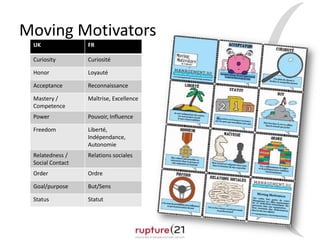 Moving Motivators
UK FR
Curiosity Curiosité
Honor Loyauté
Acceptance Reconnaissance
Mastery /
Competence
Maîtrise, Excellence
Power Pouvoir, Influence
Freedom Liberté,
Indépendance,
Autonomie
Relatedness /
Social Contact
Relations sociales
Order Ordre
Goal/purpose But/Sens
Status Statut
 