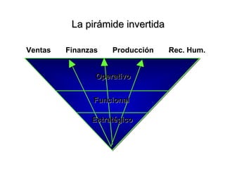 La pirámide invertidaLa pirámide invertida
.Ventas Finanzas Producción Rec. Hum.
EstratégicoEstratégico
FuncionalFuncional
OperativoOperativo
 
