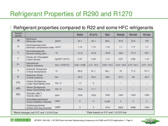 R290 R1270 Bitzer