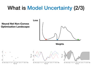 ++ +
What is Model Uncertainty (2/3)
Neural Net Non-Convex
Optimisation Landscape:
Weights
Loss
 