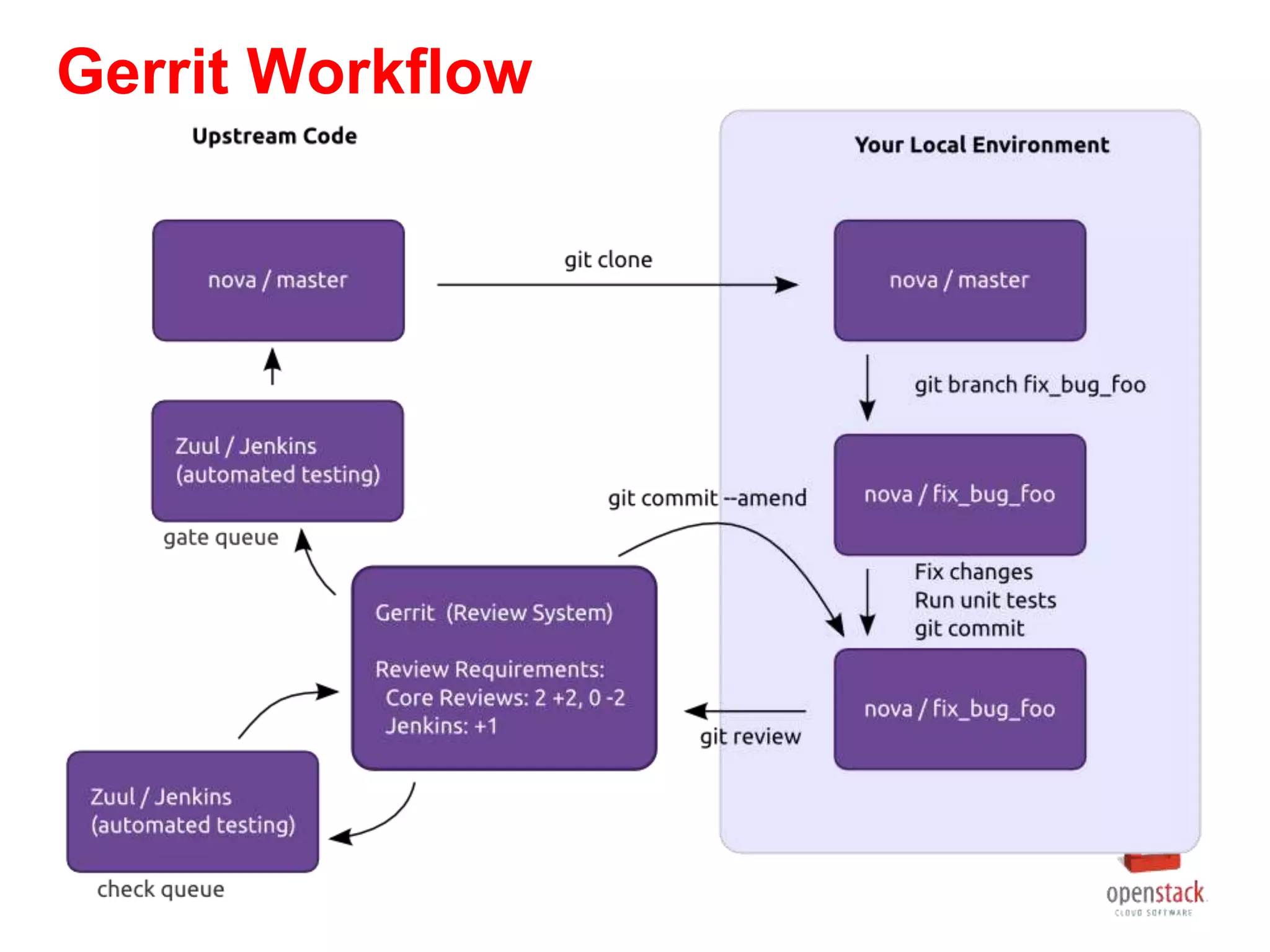 Gerrit Workflow
 