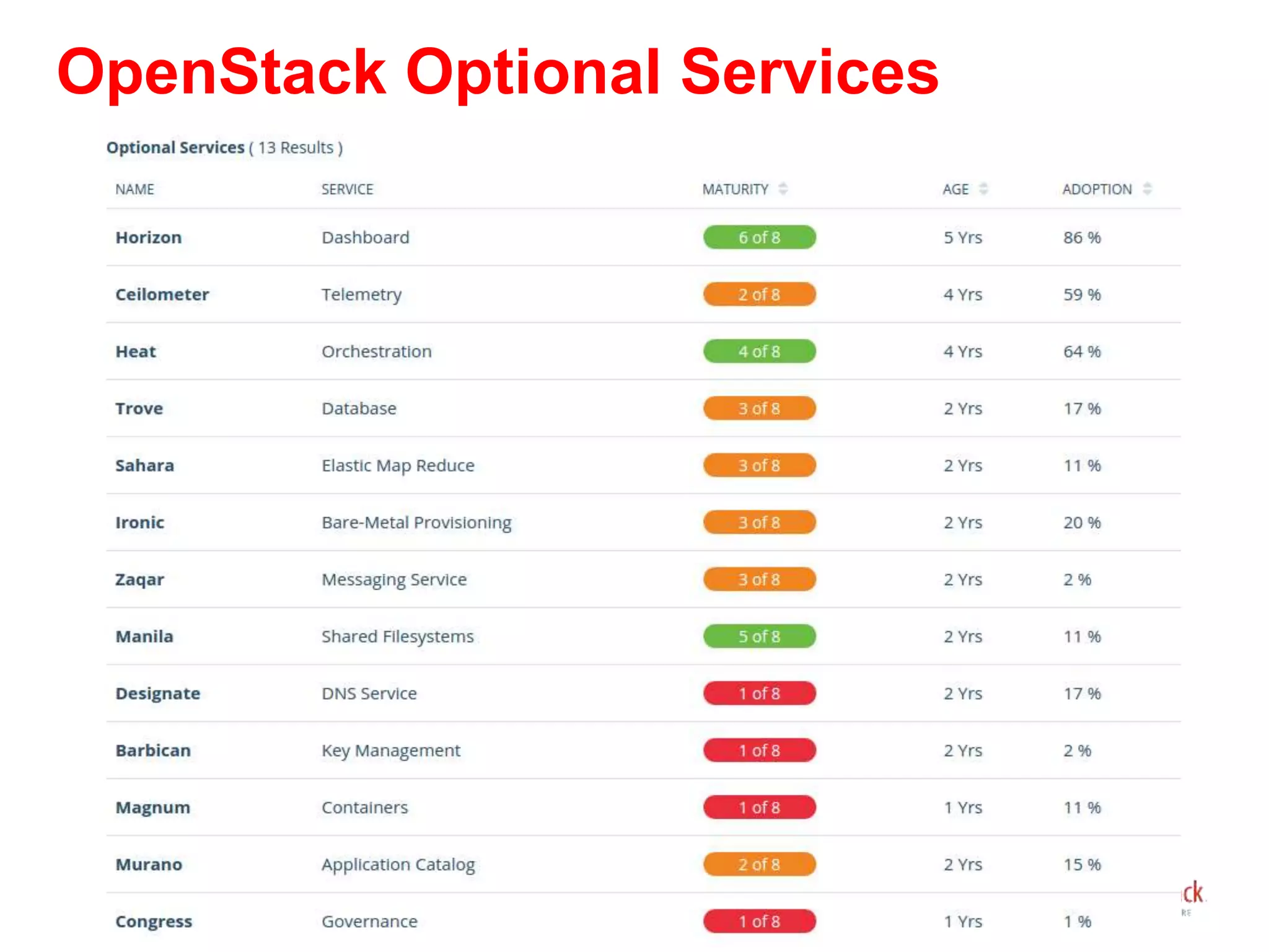 OpenStack Optional Services
 