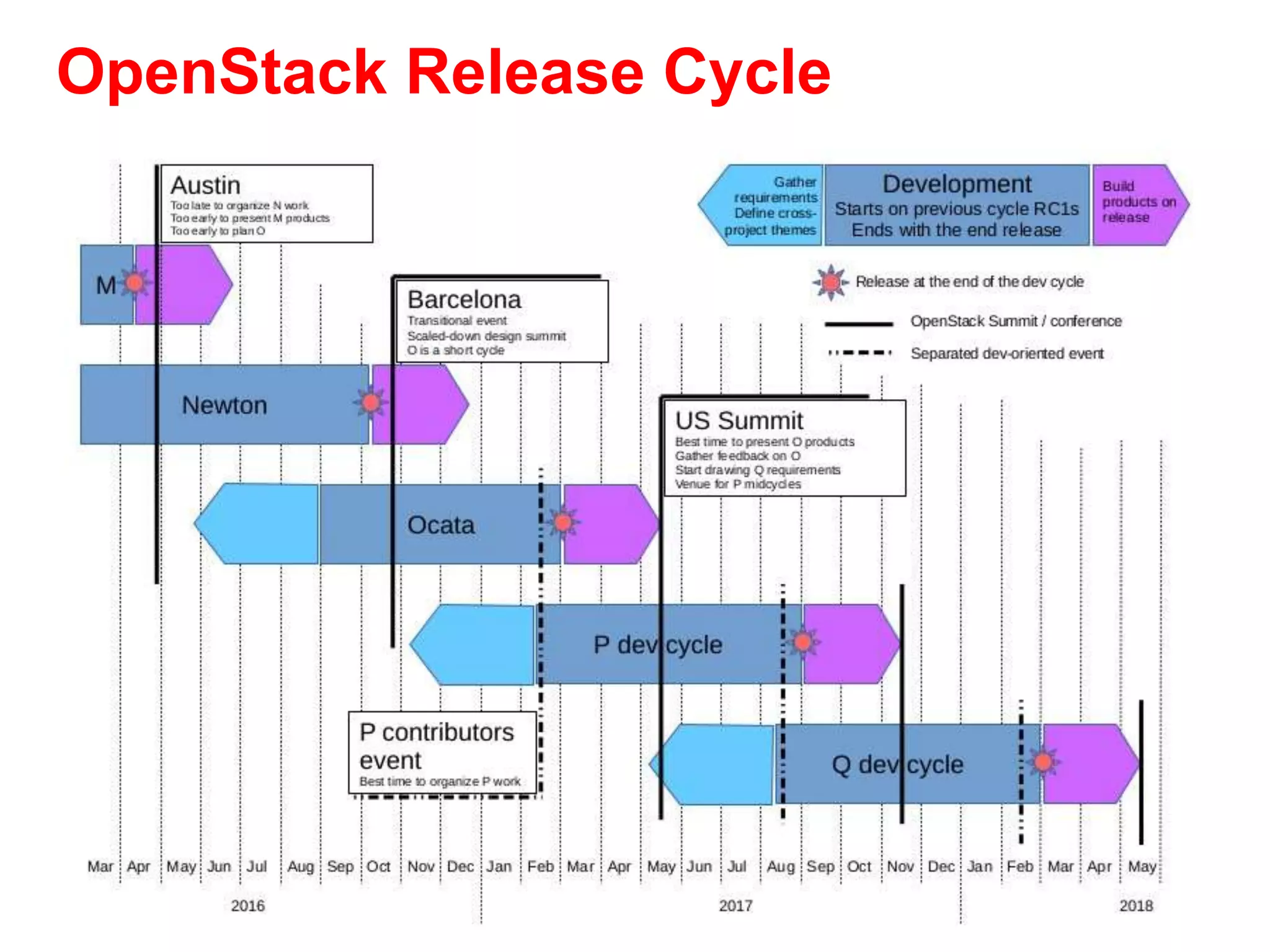 OpenStack Release Cycle
 