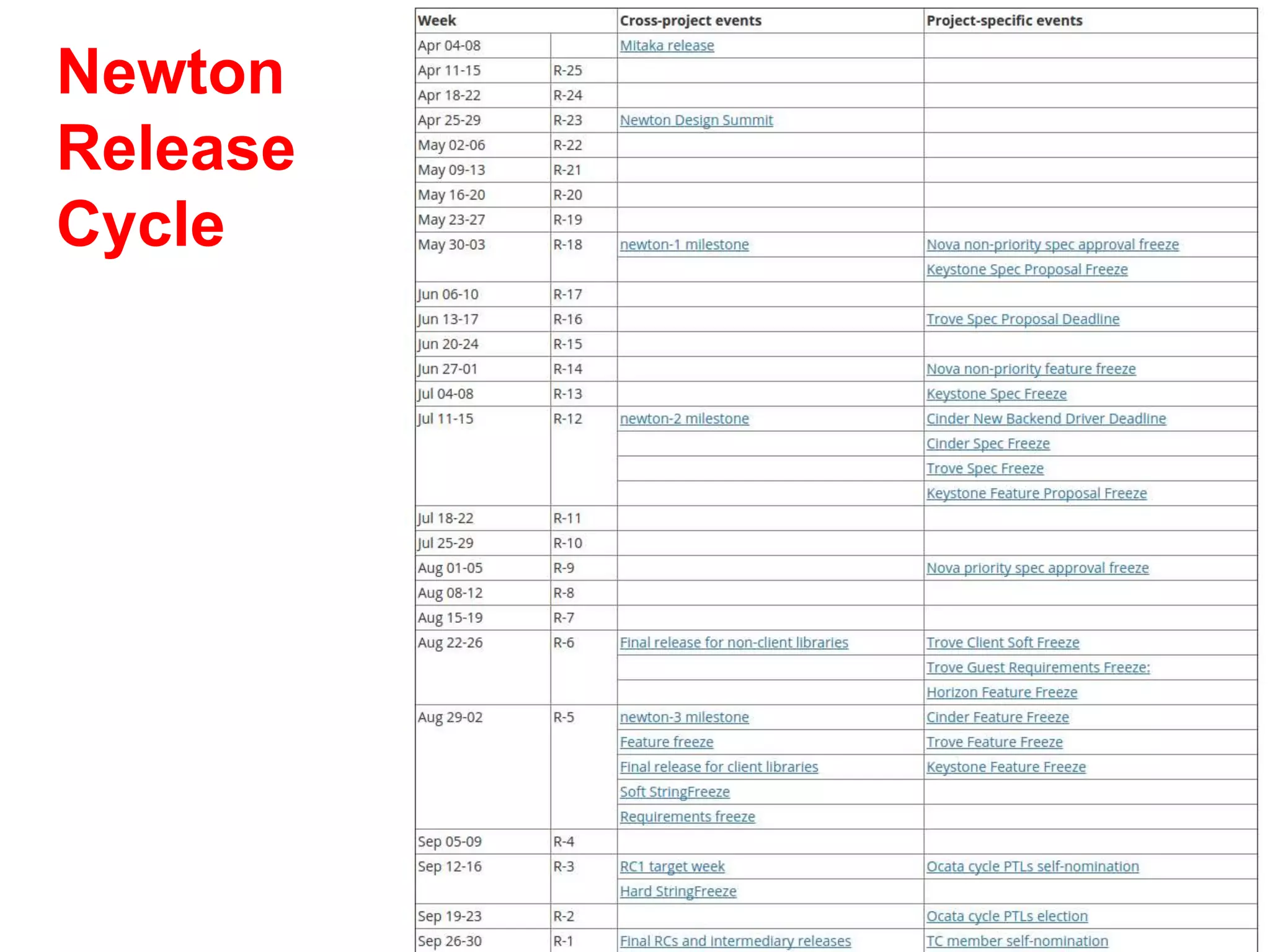 Newton
Release
Cycle
 