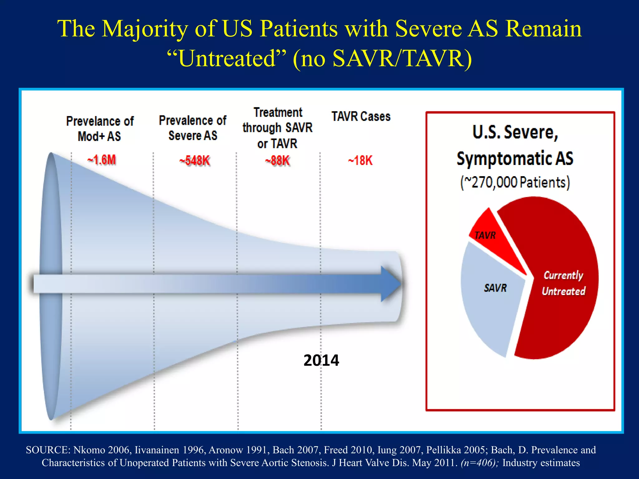 The Majority of US Patients with Severe AS Remain
“Untreated” (no SAVR/TAVR)
SOURCE: Nkomo 2006, Iivanainen 1996, Aronow 1991, Bach 2007, Freed 2010, Iung 2007, Pellikka 2005; Bach, D. Prevalence and
Characteristics of Unoperated Patients with Severe Aortic Stenosis. J Heart Valve Dis. May 2011. (n=406); Industry estimates
2014
 