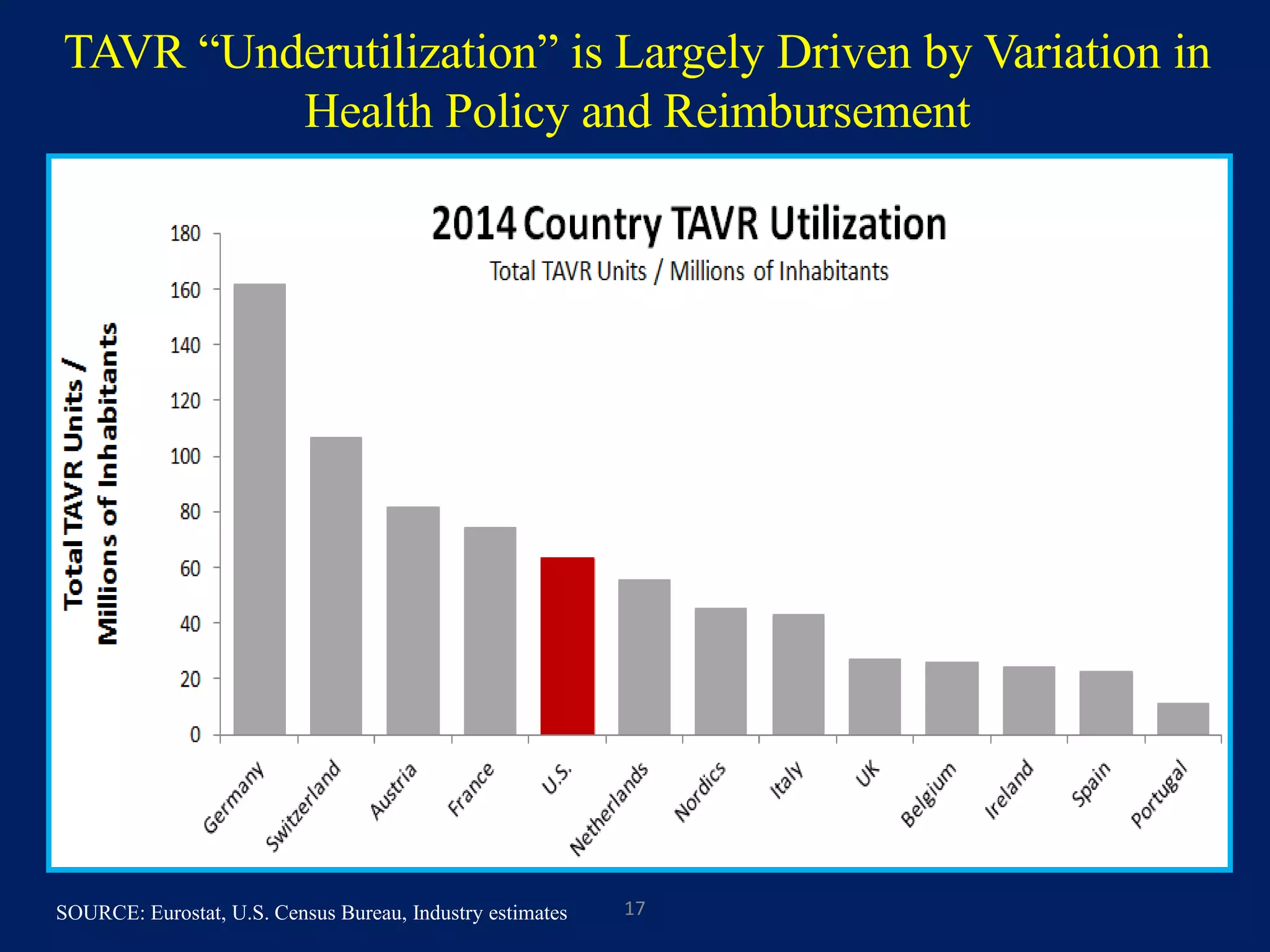 TAVR “Underutilization” is Largely Driven by Variation in
Health Policy and Reimbursement
17SOURCE: Eurostat, U.S. Census Bureau, Industry estimates
 