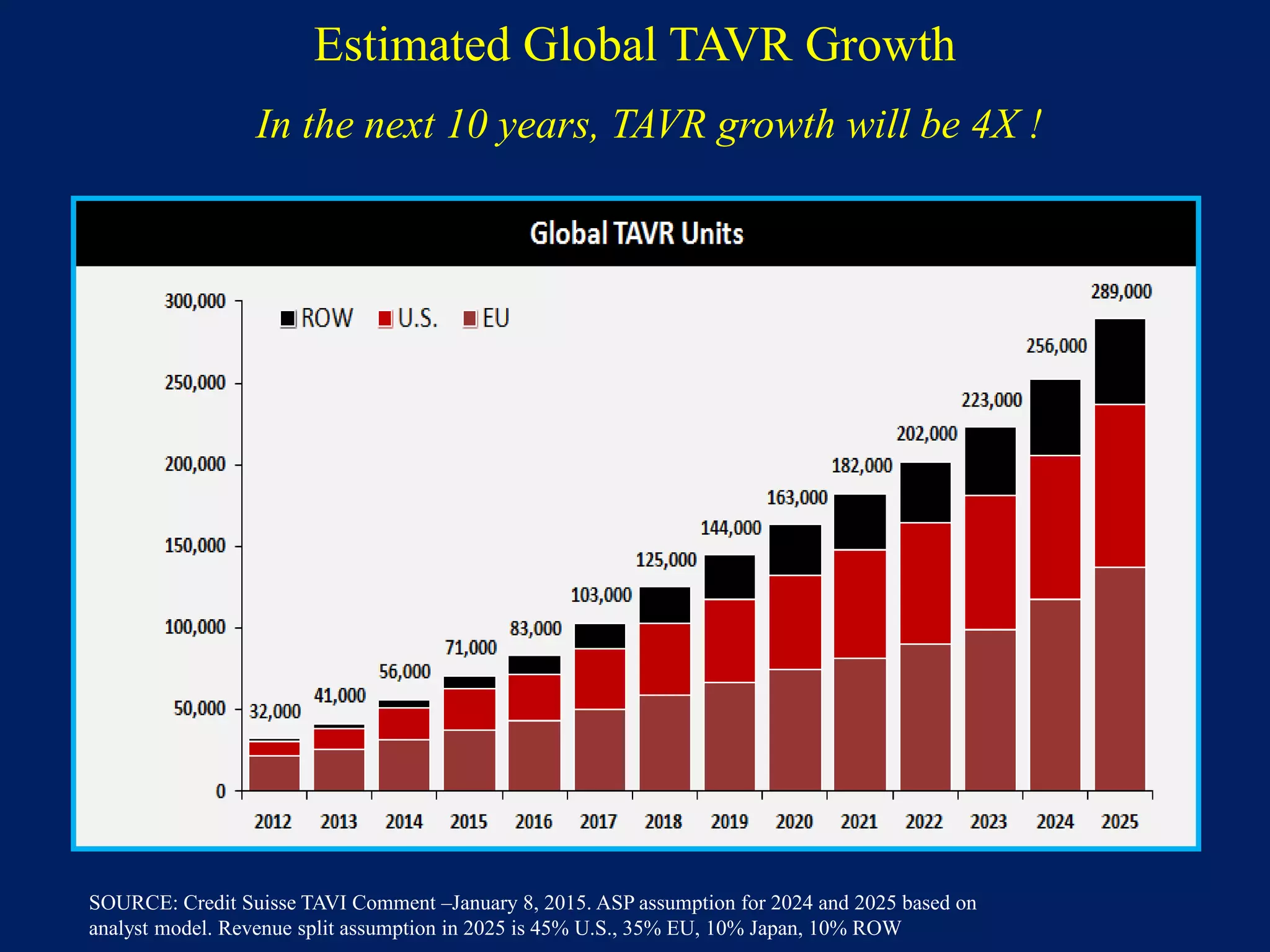 Estimated Global TAVR Growth
SOURCE: Credit Suisse TAVI Comment –January 8, 2015. ASP assumption for 2024 and 2025 based on
analyst model. Revenue split assumption in 2025 is 45% U.S., 35% EU, 10% Japan, 10% ROW
In the next 10 years, TAVR growth will be 4X !
 