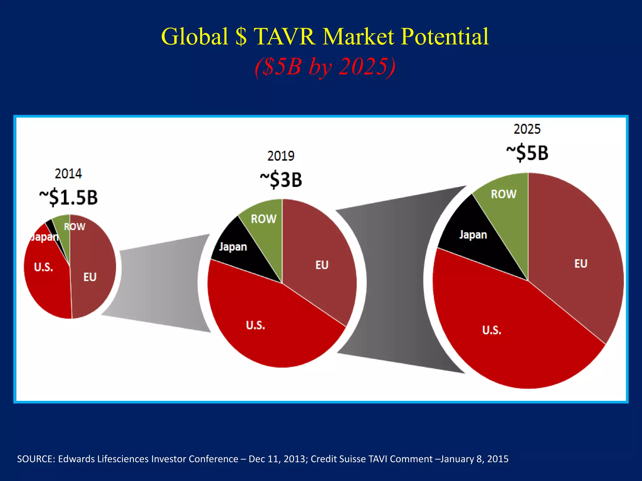 Global $ TAVR Market Potential
($5B by 2025)
SOURCE: Edwards Lifesciences Investor Conference – Dec 11, 2013; Credit Suisse TAVI Comment –January 8, 2015
 