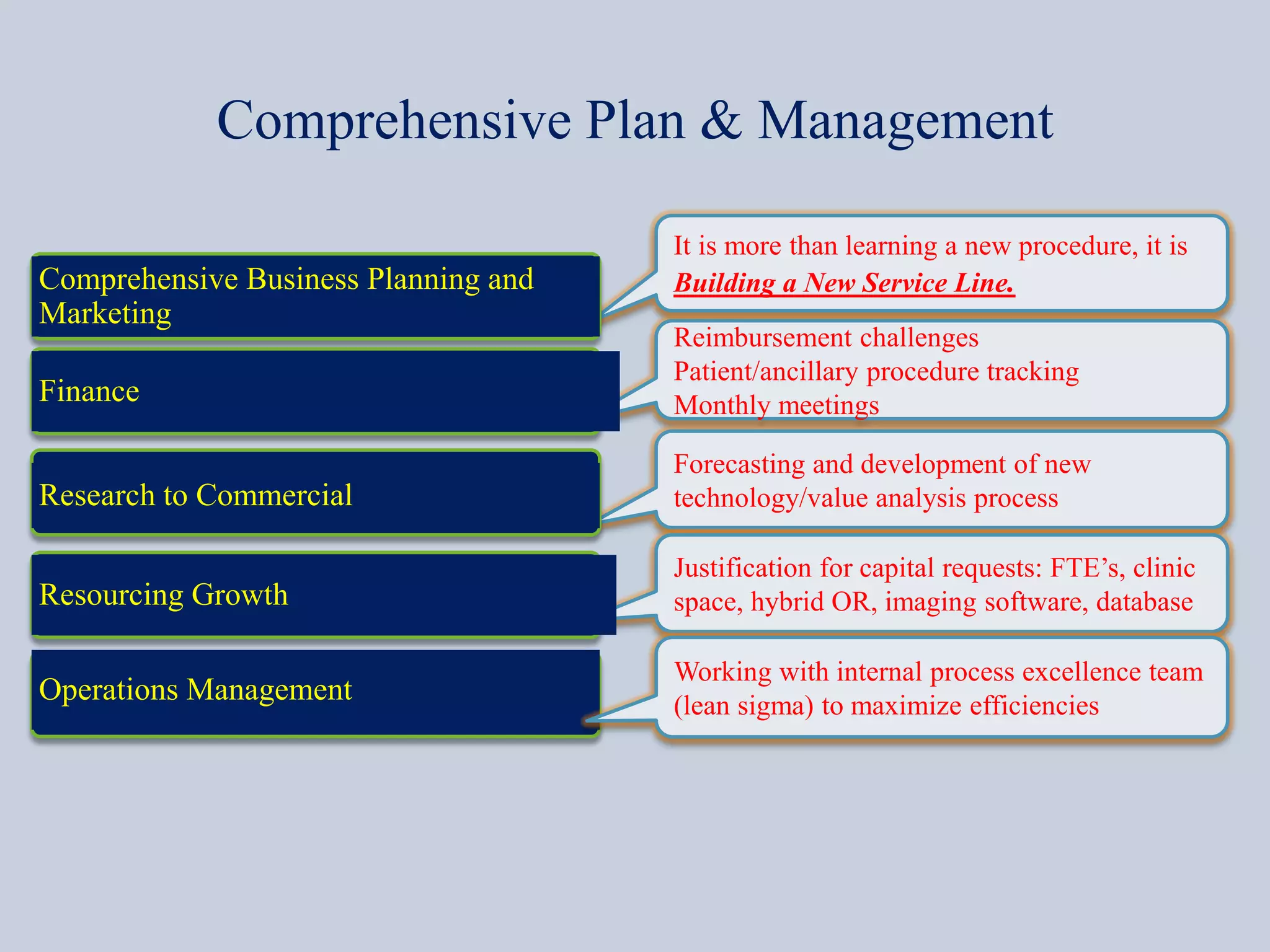 Comprehensive Plan & Management
It is more than learning a new procedure, it is
Building a New Service Line.
Reimbursement challenges
Patient/ancillary procedure tracking
Monthly meetings
Forecasting and development of new
technology/value analysis process
Justification for capital requests: FTE’s, clinic
space, hybrid OR, imaging software, database
Comprehensive Business Planning and
Marketing
Finance
Research to Commercial
Resourcing Growth
Operations Management
Working with internal process excellence team
(lean sigma) to maximize efficiencies
 