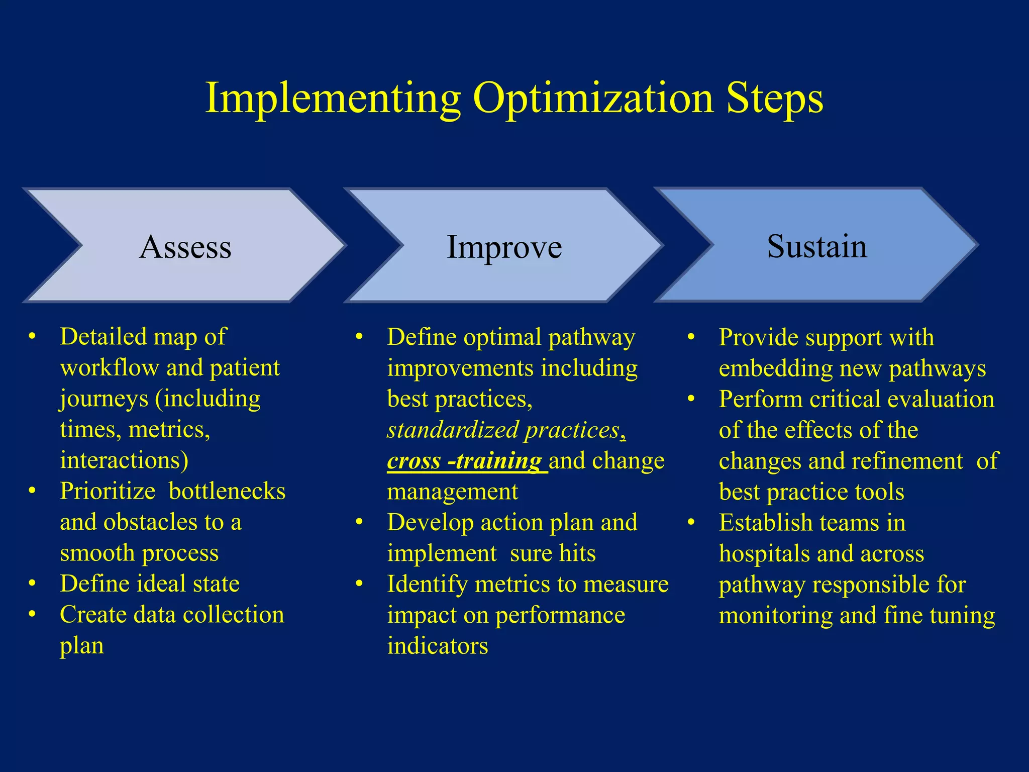 Implementing Optimization Steps
Assess Improve Sustain
• Detailed map of
workflow and patient
journeys (including
times, metrics,
interactions)
• Prioritize bottlenecks
and obstacles to a
smooth process
• Define ideal state
• Create data collection
plan
• Define optimal pathway
improvements including
best practices,
standardized practices,
cross -training and change
management
• Develop action plan and
implement sure hits
• Identify metrics to measure
impact on performance
indicators
• Provide support with
embedding new pathways
• Perform critical evaluation
of the effects of the
changes and refinement of
best practice tools
• Establish teams in
hospitals and across
pathway responsible for
monitoring and fine tuning
 