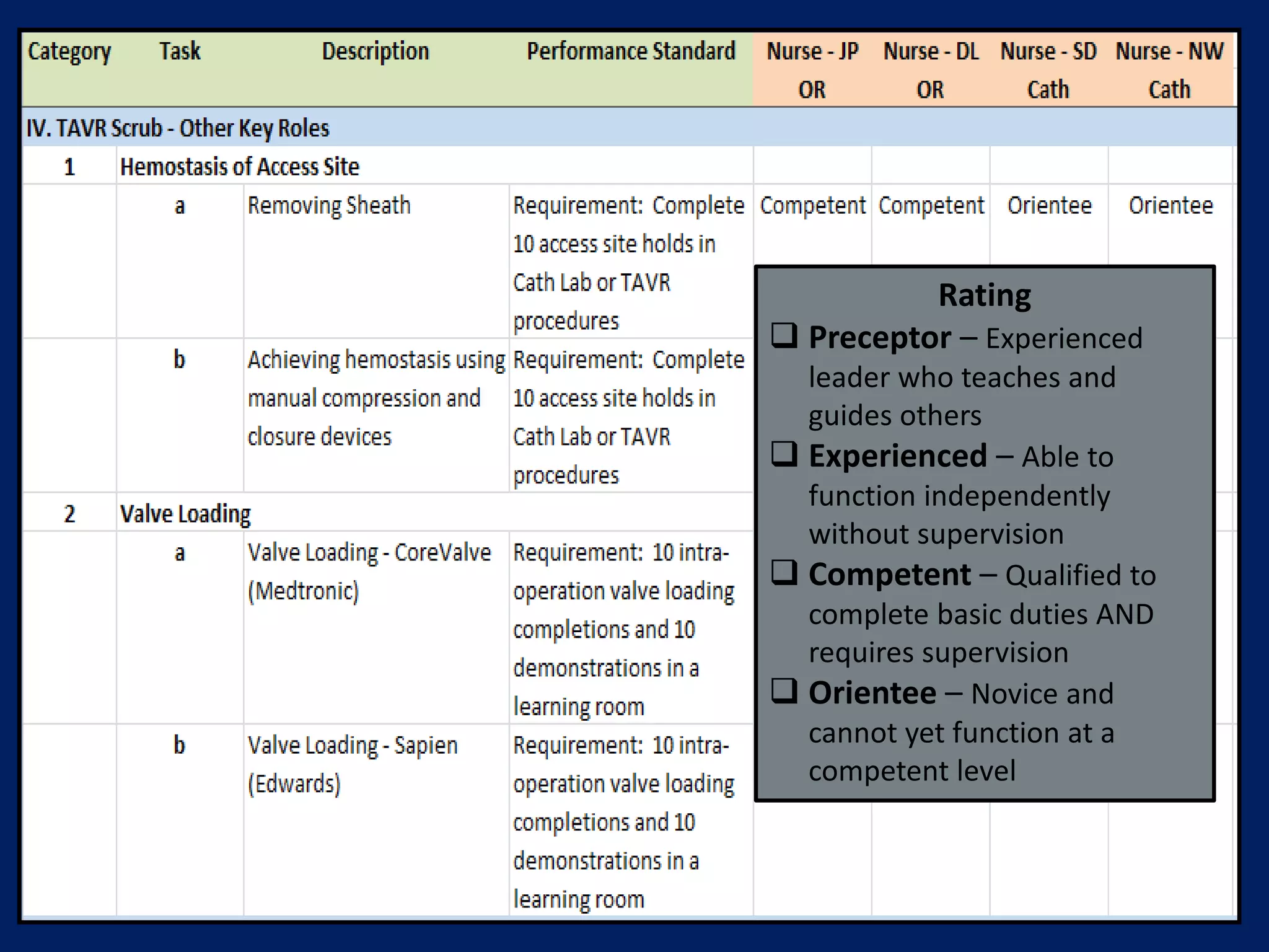 Rating
 Preceptor – Experienced
leader who teaches and
guides others
 Experienced – Able to
function independently
without supervision
 Competent – Qualified to
complete basic duties AND
requires supervision
 Orientee – Novice and
cannot yet function at a
competent level
 