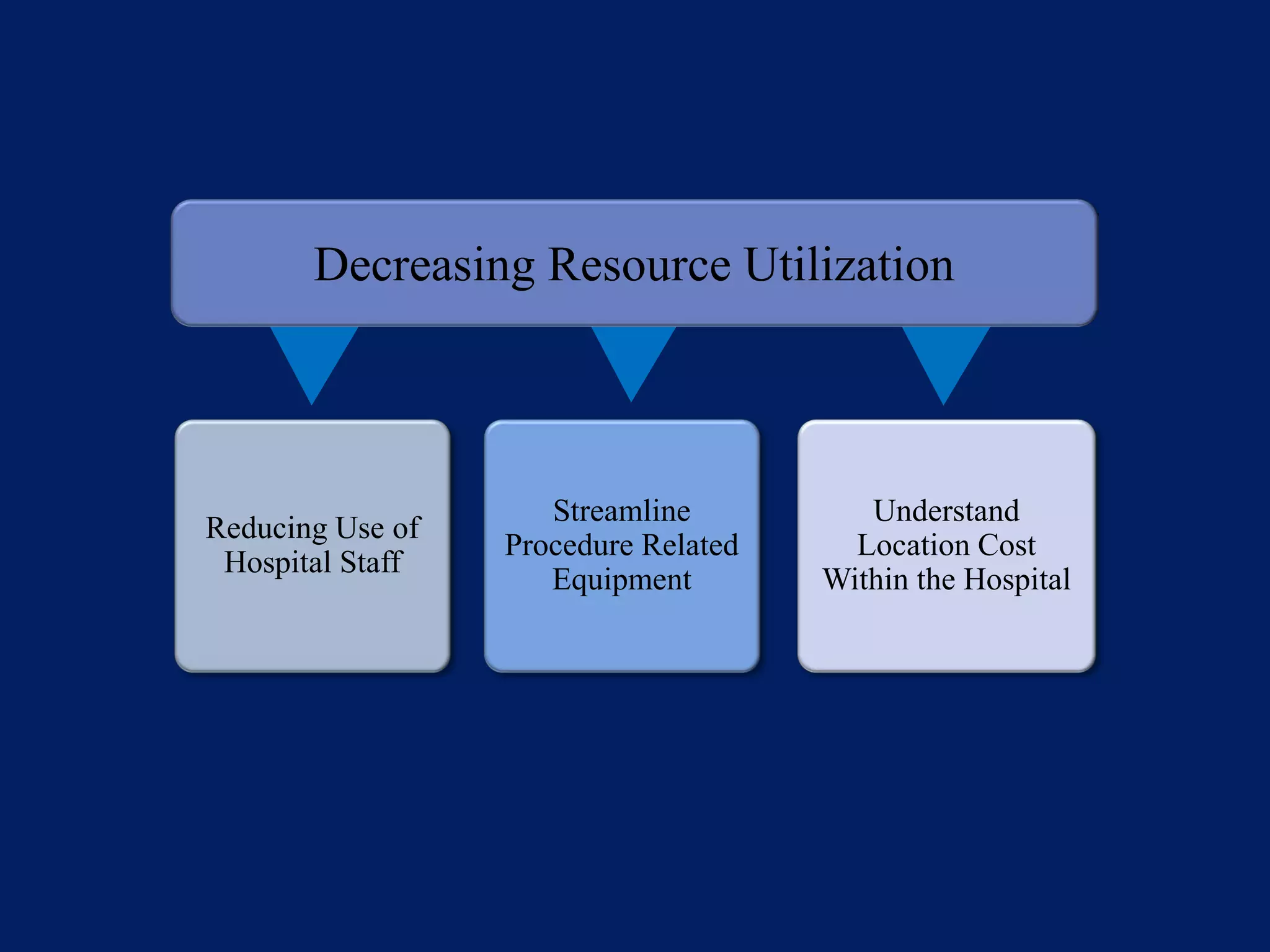 Decreasing Resource Utilization
Reducing Use of
Hospital Staff
Streamline
Procedure Related
Equipment
Understand
Location Cost
Within the Hospital
 