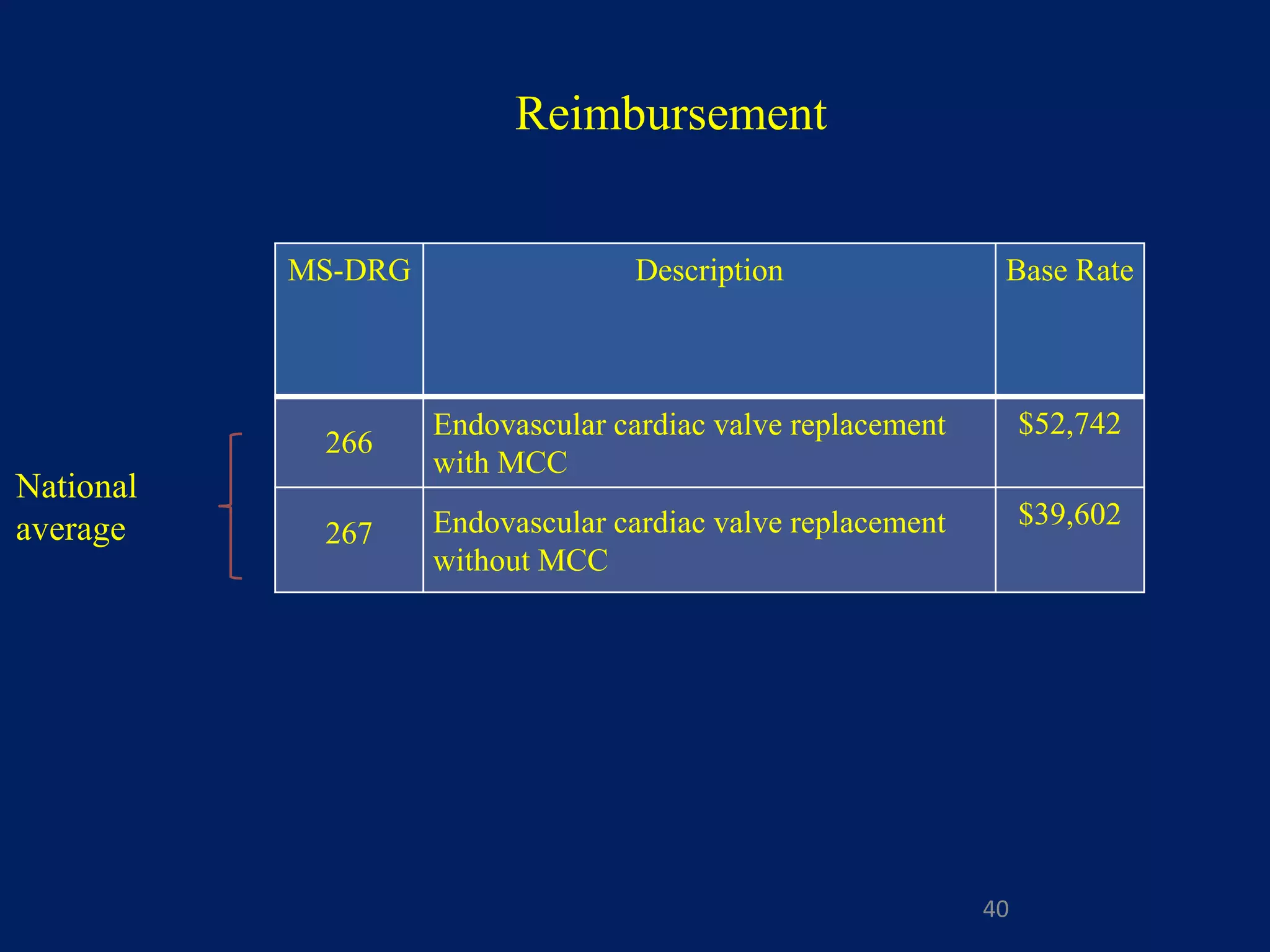 MS-DRG Description Base Rate
266
Endovascular cardiac valve replacement
with MCC
$52,742
267 Endovascular cardiac valve replacement
without MCC
$39,602
40
National
average
Reimbursement
 