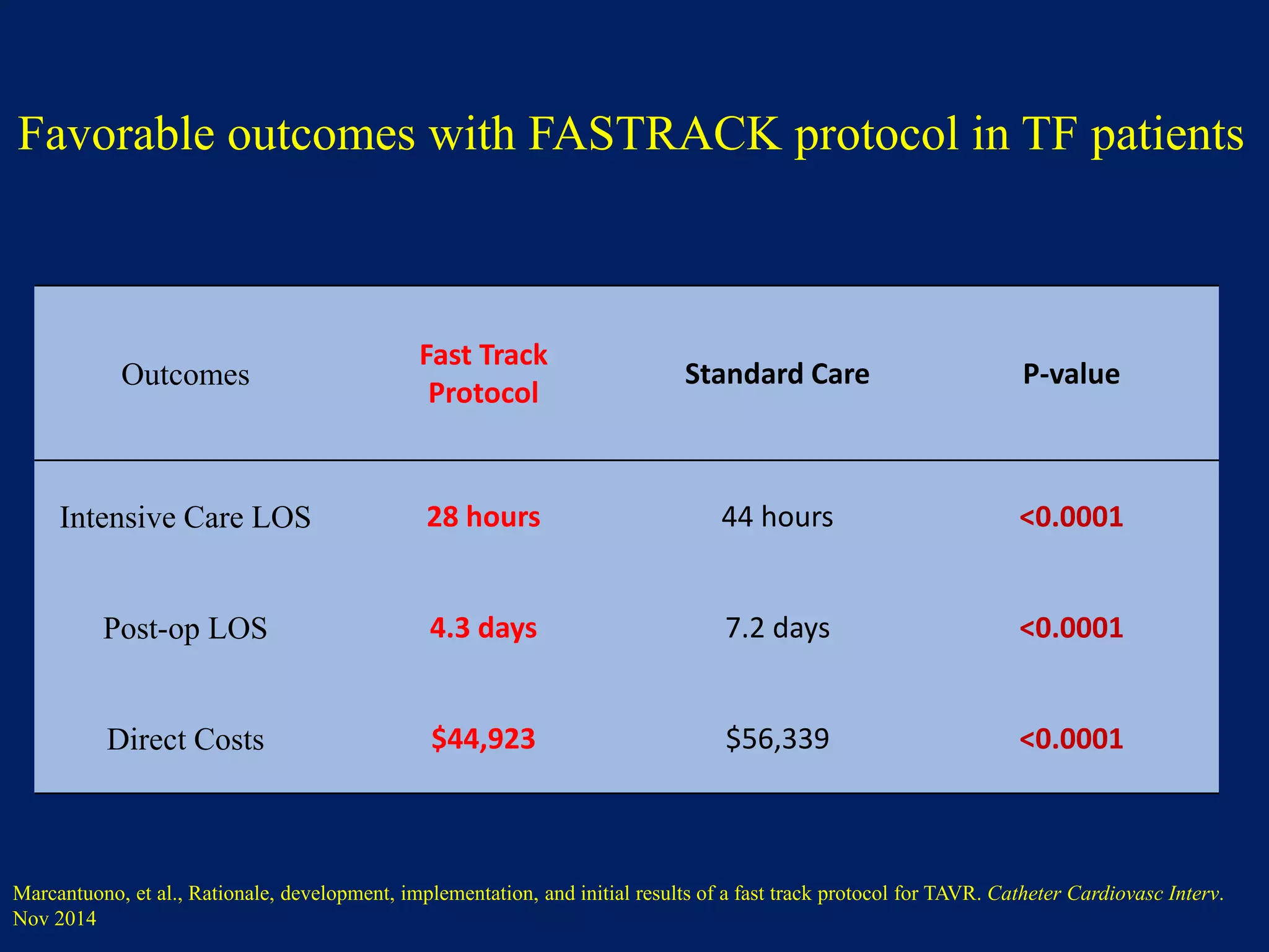 Favorable outcomes with FASTRACK protocol in TF patients
Outcomes
Fast Track
Protocol
Standard Care P-value
Intensive Care LOS 28 hours 44 hours <0.0001
Post-op LOS 4.3 days 7.2 days <0.0001
Direct Costs $44,923 $56,339 <0.0001
Marcantuono, et al., Rationale, development, implementation, and initial results of a fast track protocol for TAVR. Catheter Cardiovasc Interv.
Nov 2014
 