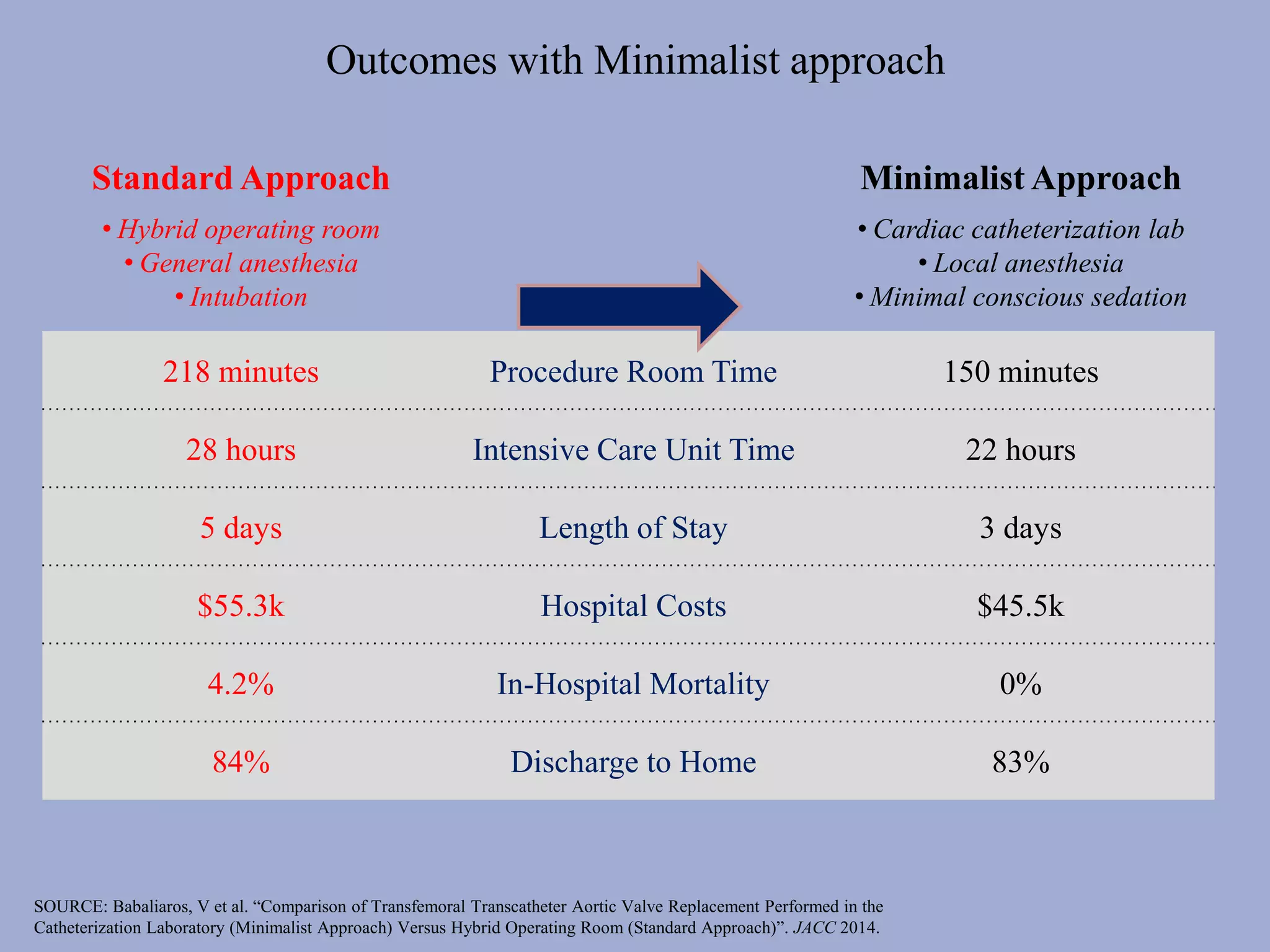 SOURCE: Babaliaros, V et al. “Comparison of Transfemoral Transcatheter Aortic Valve Replacement Performed in the
Catheterization Laboratory (Minimalist Approach) Versus Hybrid Operating Room (Standard Approach)”. JACC 2014.
Standard Approach Minimalist Approach
• Hybrid operating room
• General anesthesia
• Intubation
• Cardiac catheterization lab
• Local anesthesia
• Minimal conscious sedation
218 minutes Procedure Room Time 150 minutes
28 hours Intensive Care Unit Time 22 hours
5 days Length of Stay 3 days
$55.3k Hospital Costs $45.5k
4.2% In-Hospital Mortality 0%
84% Discharge to Home 83%
Outcomes with Minimalist approach
 