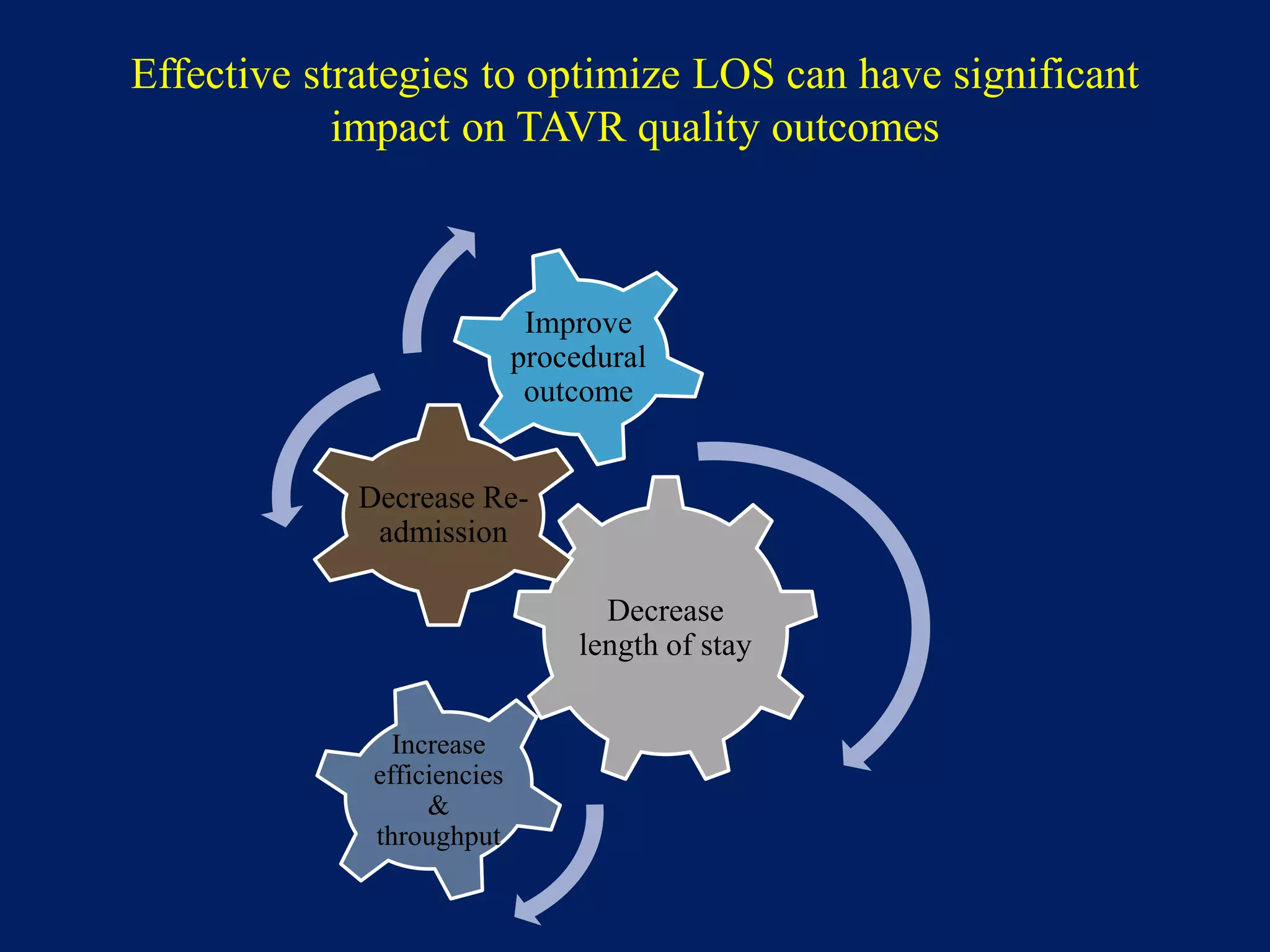 Effective strategies to optimize LOS can have significant
impact on TAVR quality outcomes
Decrease
length of stay
Decrease Re-
admission
Improve
procedural
outcome
Increase
efficiencies
&
throughput
 
