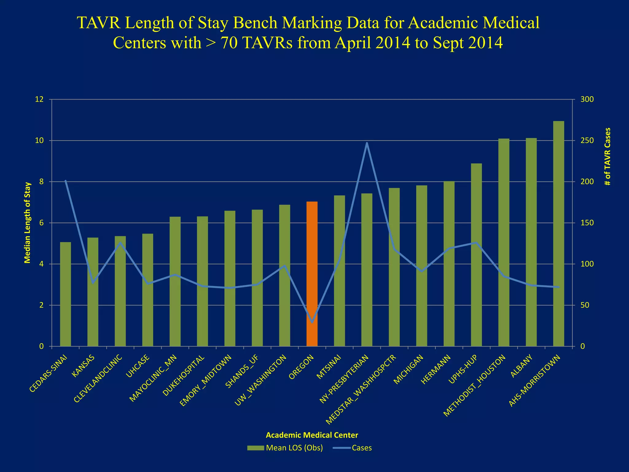 0
50
100
150
200
250
300
0
2
4
6
8
10
12
#ofTAVRCases
MedianLengthofStay
Academic Medical Center
TAVR Length of Stay Bench Marking Data for Academic Medical
Centers with > 70 TAVRs from April 2014 to Sept 2014
Mean LOS (Obs) Cases
 