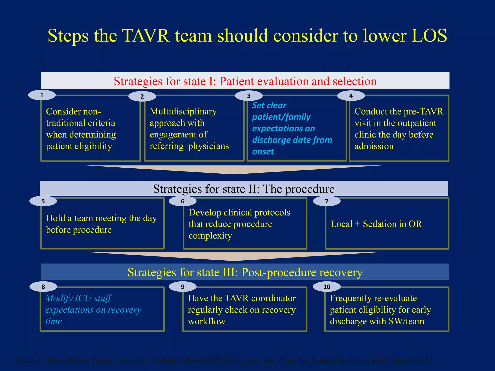 Steps the TAVR team should consider to lower LOS
Strategies for state I: Patient evaluation and selection
Consider non-
traditional criteria
when determining
patient eligibility
Multidisciplinary
approach with
engagement of
referring physicians
Set clear
patient/family
expectations on
discharge date from
onset
Conduct the pre-TAVR
visit in the outpatient
clinic the day before
admission
Strategies for state II: The procedure
Hold a team meeting the day
before procedure
Develop clinical protocols
that reduce procedure
complexity
Local + Sedation in OR
Strategies for state III: Post-procedure recovery
Modify ICU staff
expectations on recovery
time
Have the TAVR coordinator
regularly check on recovery
workflow
Frequently re-evaluate
patient eligibility for early
discharge with SW/team
1098
765
321 4
Source: The Advisory Board Company, 10 steps to lower TAVR length of stay from the Queen’s Medical Center ,March 2014
 
