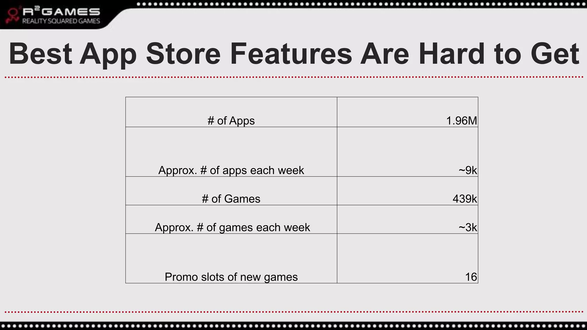Best App Store Features Are Hard to Get
# of Apps 1.96M
Approx. # of apps each week ~9k
# of Games 439k
Approx. # of games each week ~3k
Promo slots of new games 16
 