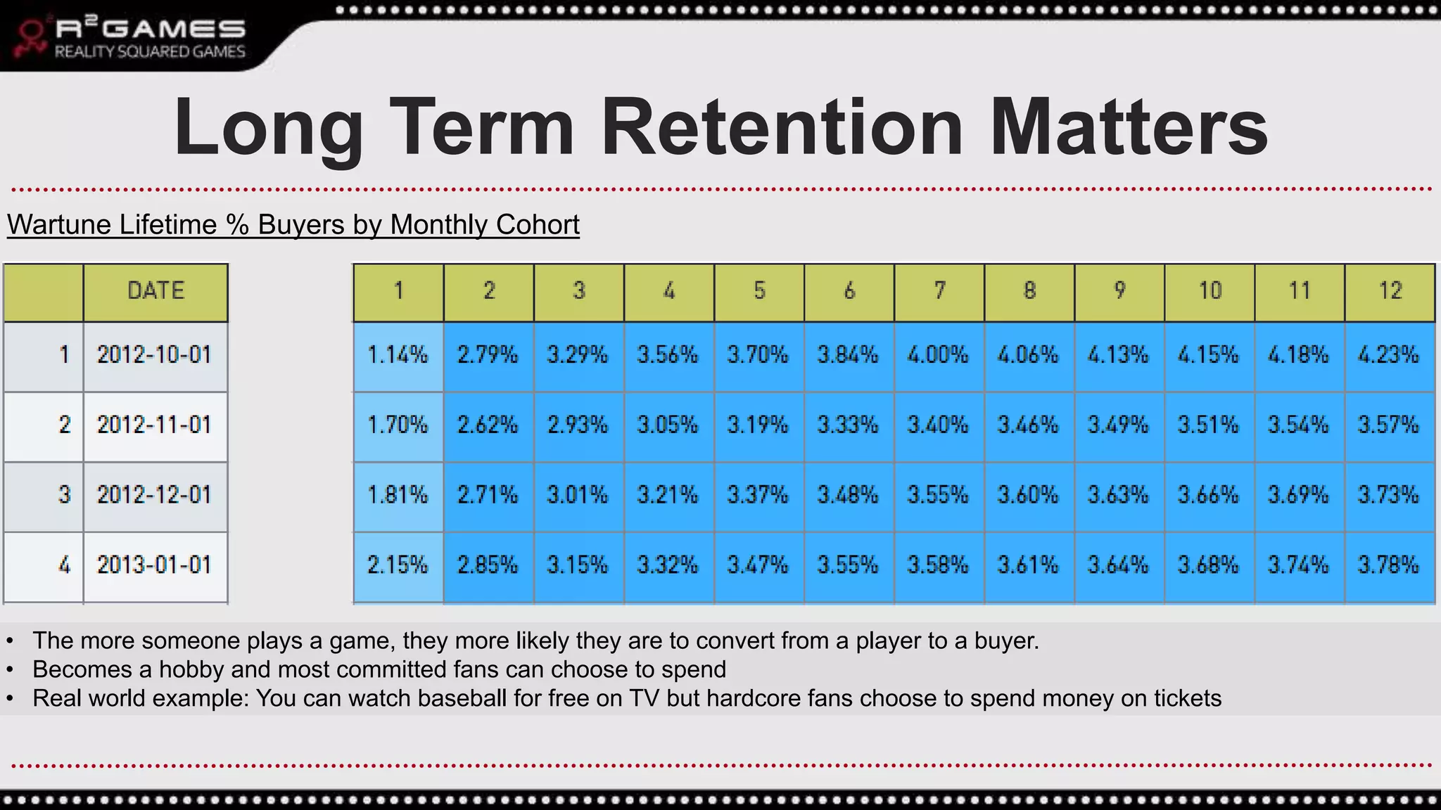 • The more someone plays a game, they more likely they are to convert from a player to a buyer.
• Becomes a hobby and most committed fans can choose to spend
• Real world example: You can watch baseball for free on TV but hardcore fans choose to spend money on tickets
Long Term Retention Matters
Wartune Lifetime % Buyers by Monthly Cohort
 