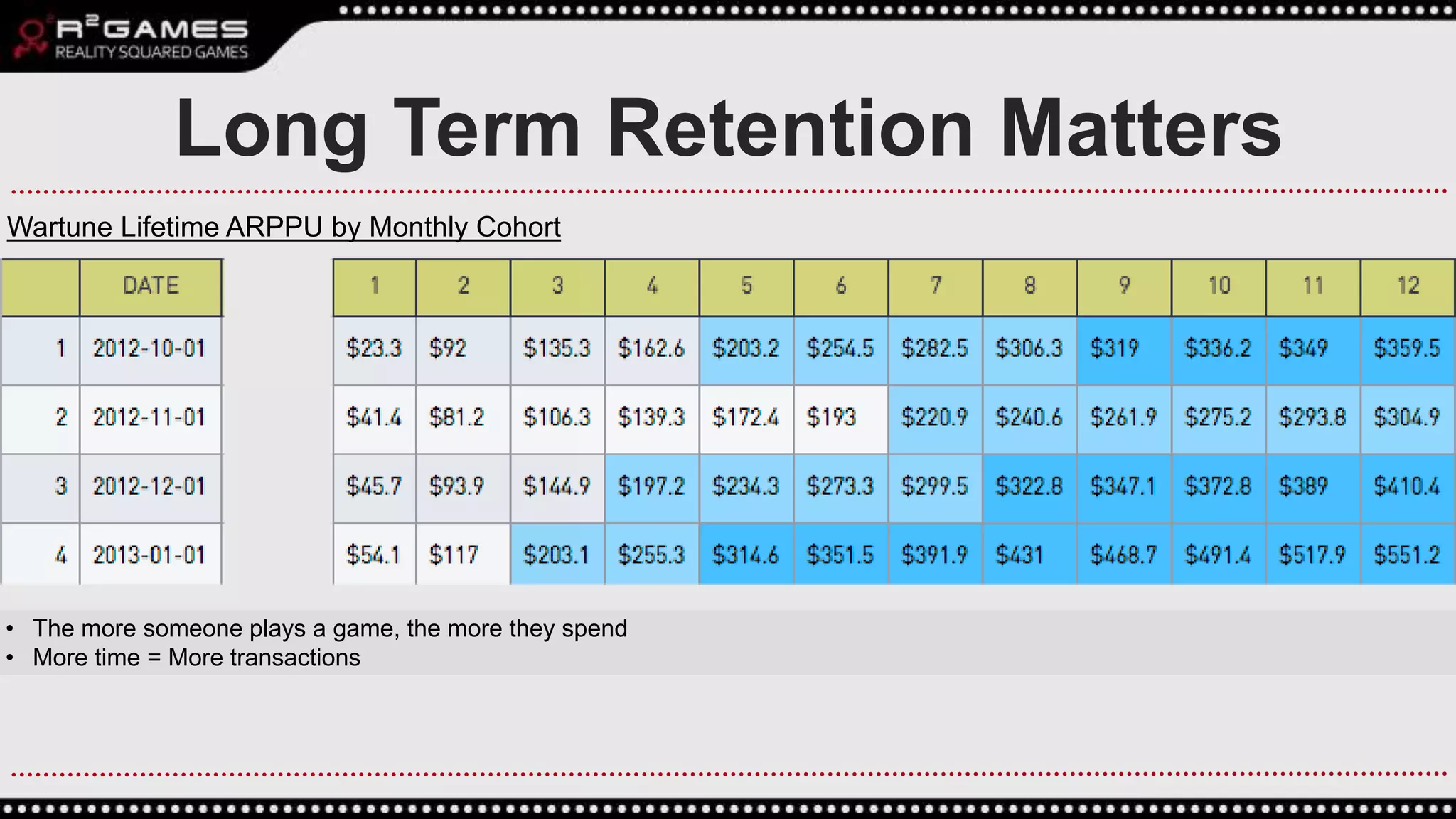 • The more someone plays a game, the more they spend
• More time = More transactions
Long Term Retention Matters
Wartune Lifetime ARPPU by Monthly Cohort
 