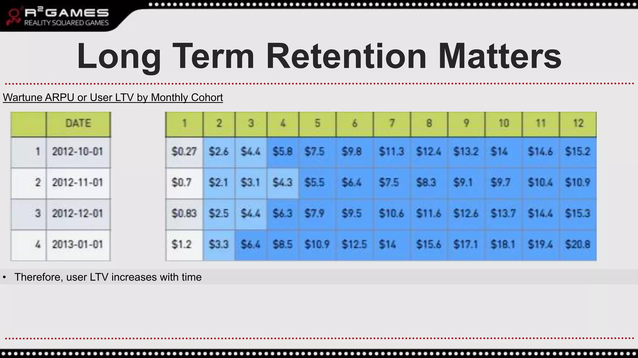 • Therefore, user LTV increases with time
Long Term Retention Matters
Wartune ARPU or User LTV by Monthly Cohort
 